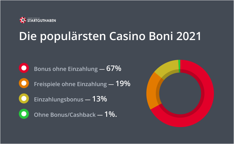 Les bonus de Casino les plus populaires