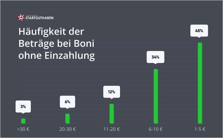 Fréquence des montants pour les bonus sans dépôt